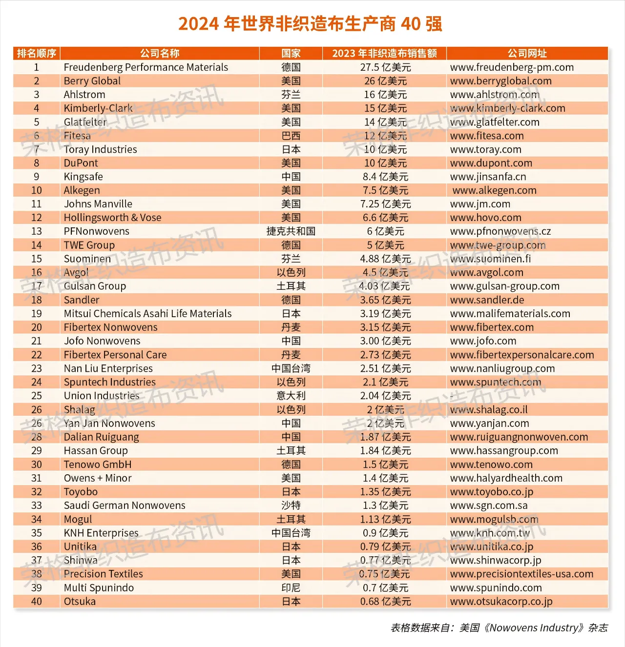 2024年世界非织造布生产商40强，大连瑞光集团排名28位